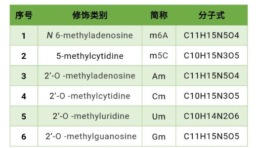 检测套餐1:同时检测6种碱基修饰