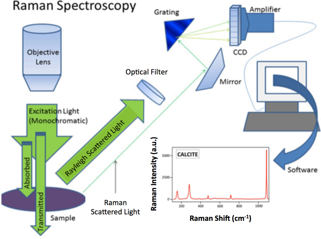 拉曼光谱法：