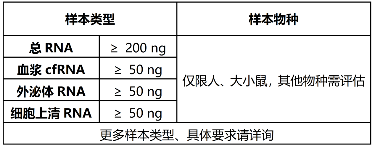 送样要求