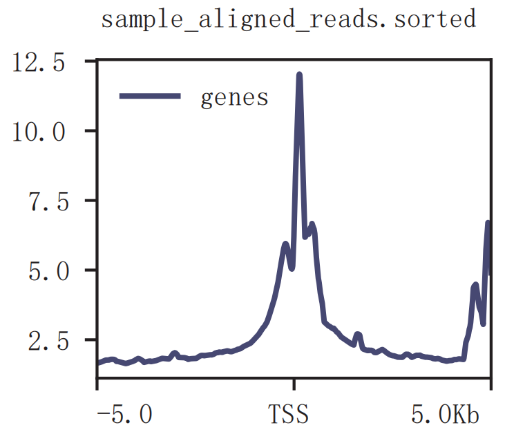 Bioinformatics Analysis