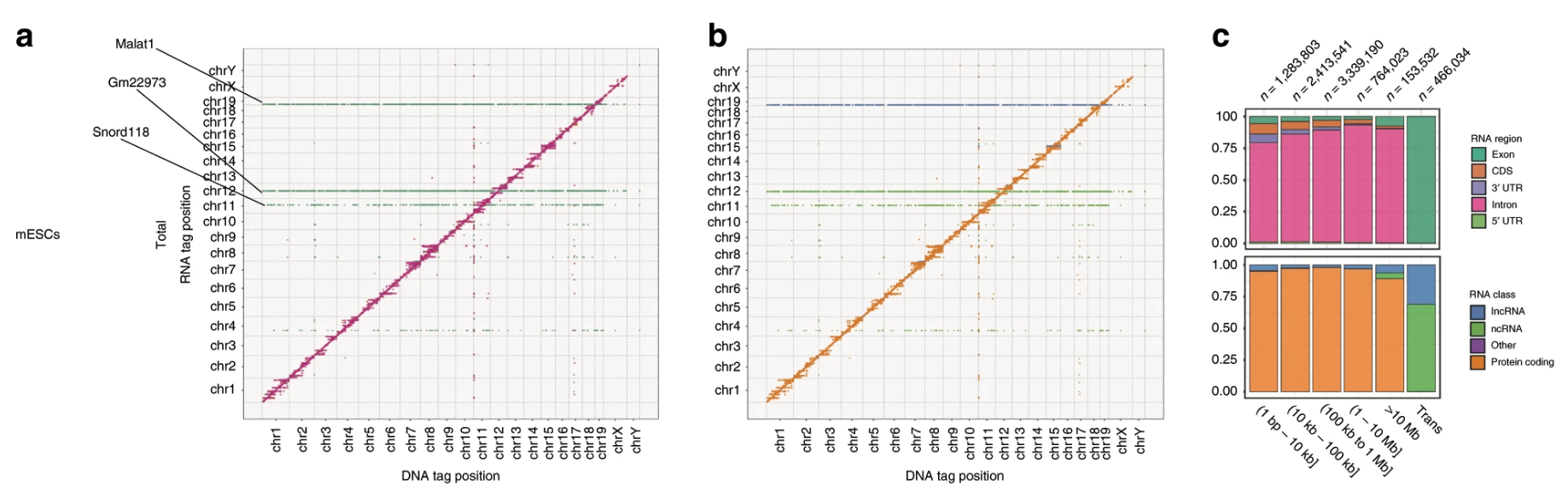 3. Identification of genome-wide RNA-DNA interactions with rich data comparable to Hi-C