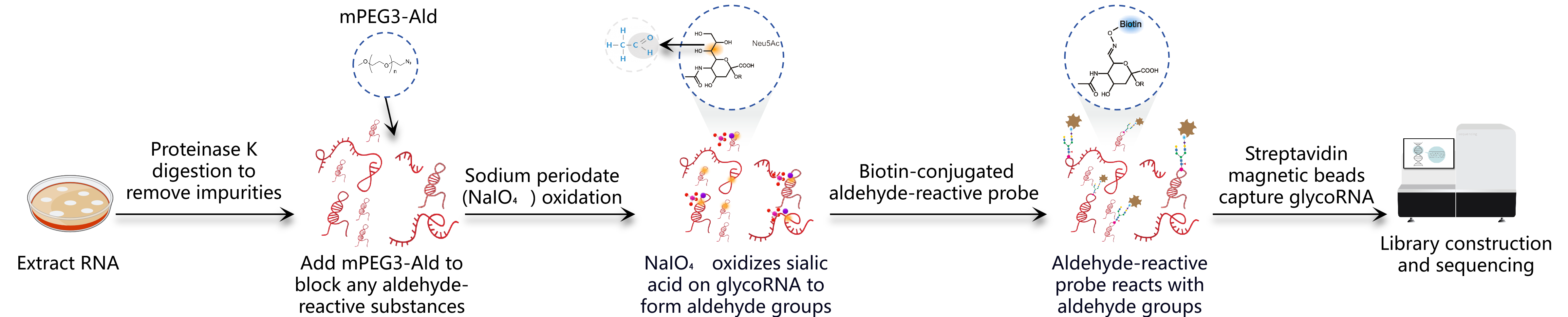 Tips: This method is more applicable to a wider range of sample types and has higher capture efficiency