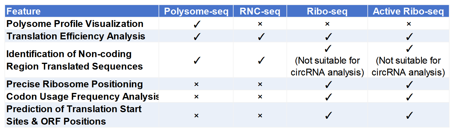 Comparison of Translatome Technologies