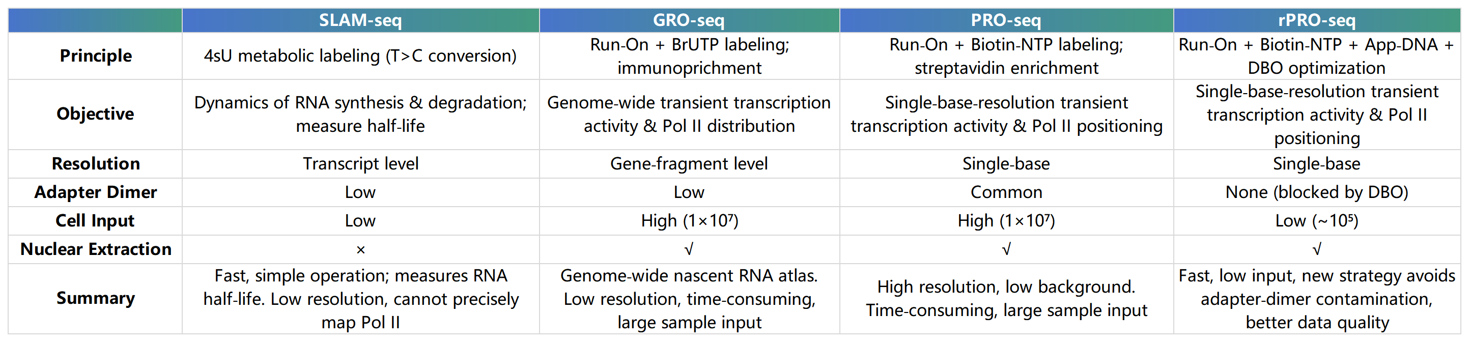 Methods Comparison