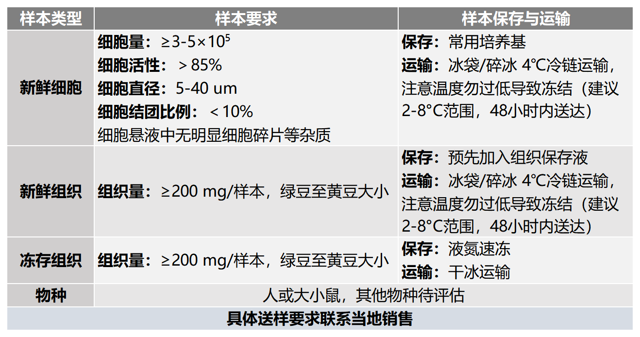 送样要求
