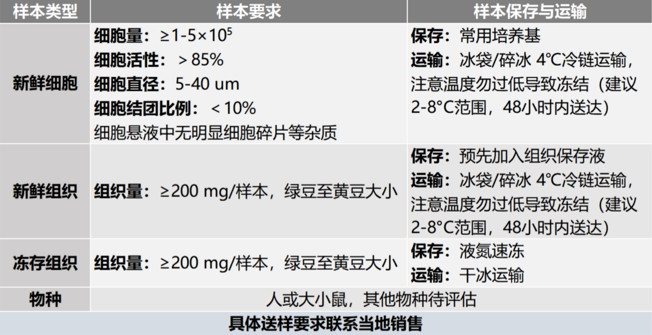 送样要求