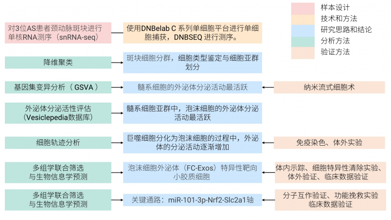 研究案例