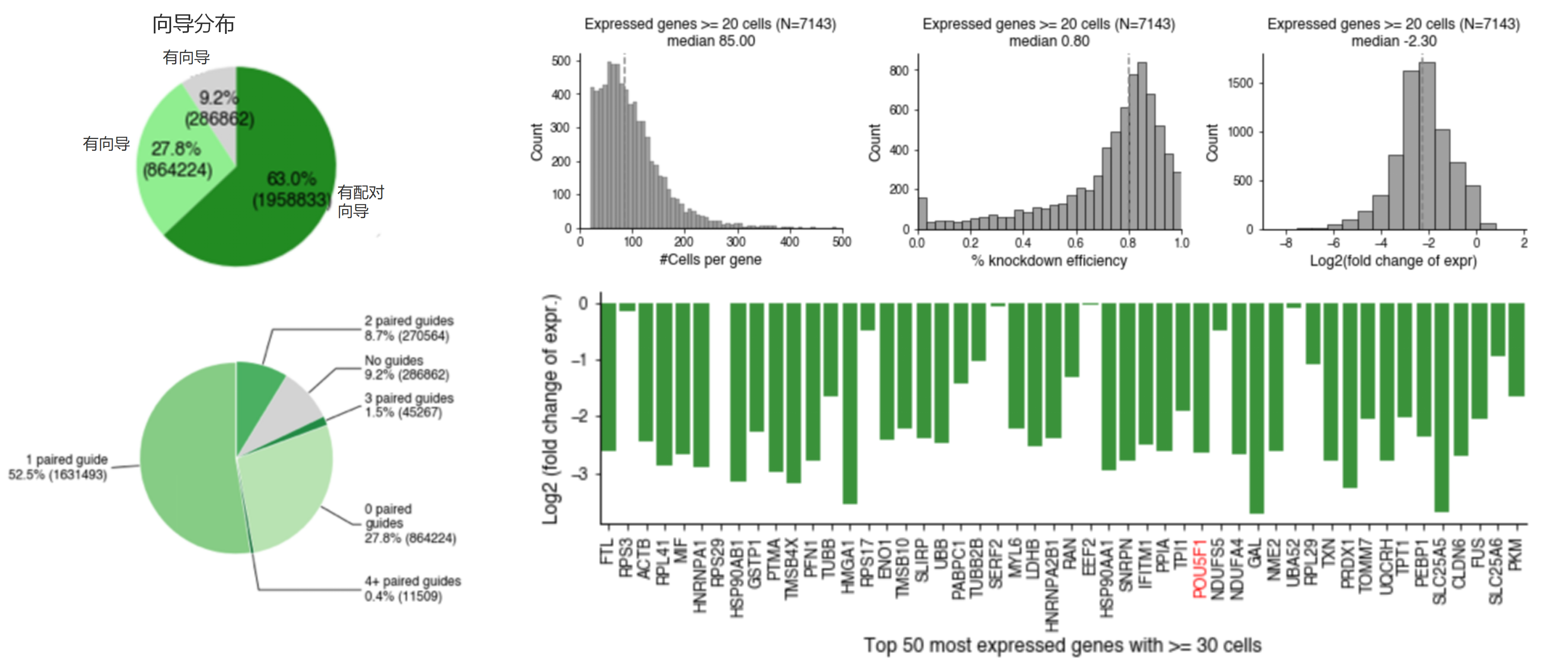 5.iPSC全基因组CRISPRi Perturb-seq——320万个细胞被扰动