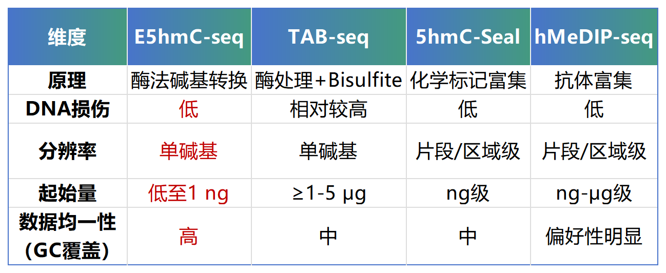 主流5hmC测序技术对比