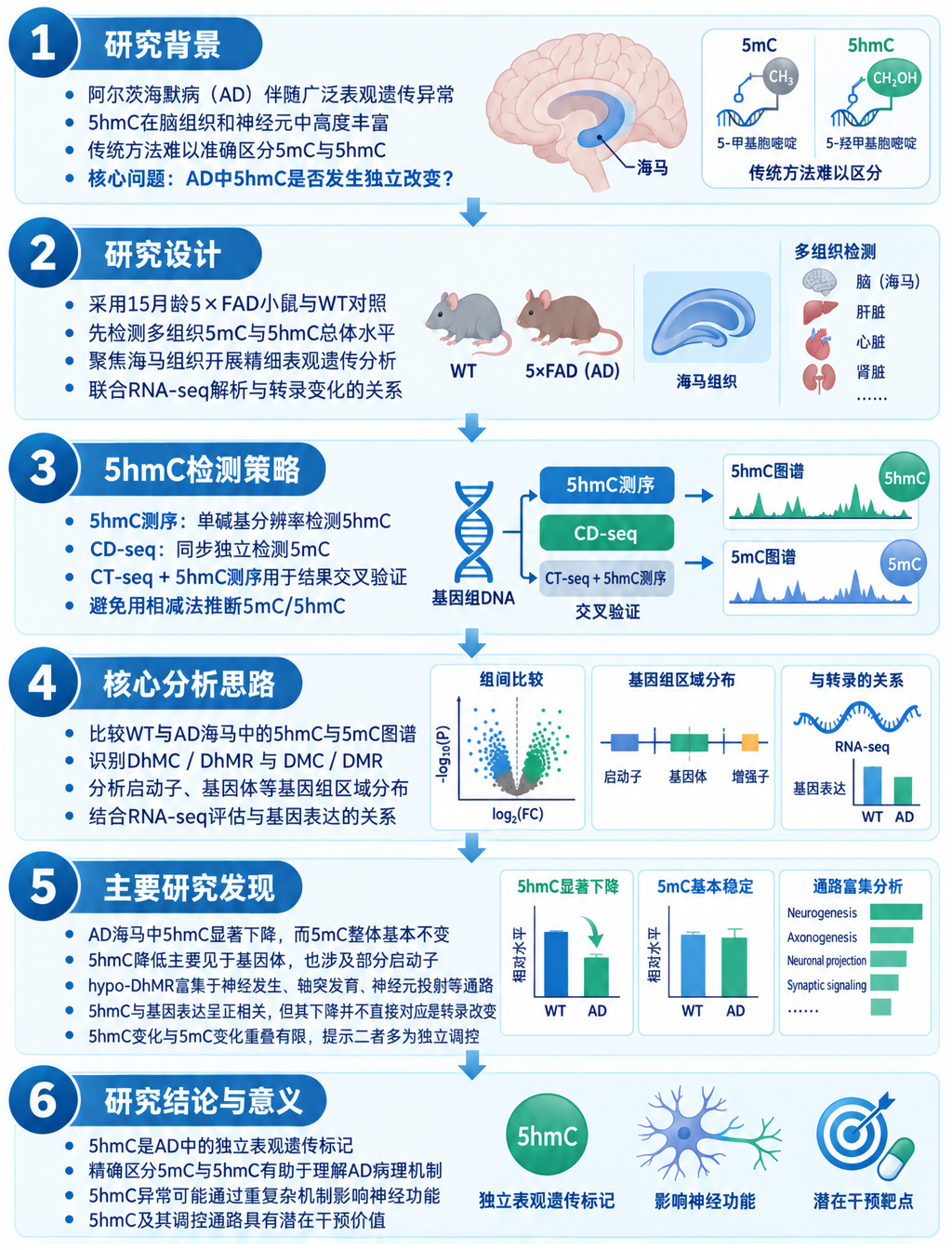 3. Advanced Science：5hmC丢失揭示阿尔茨海默病独立表观遗传异常【5】