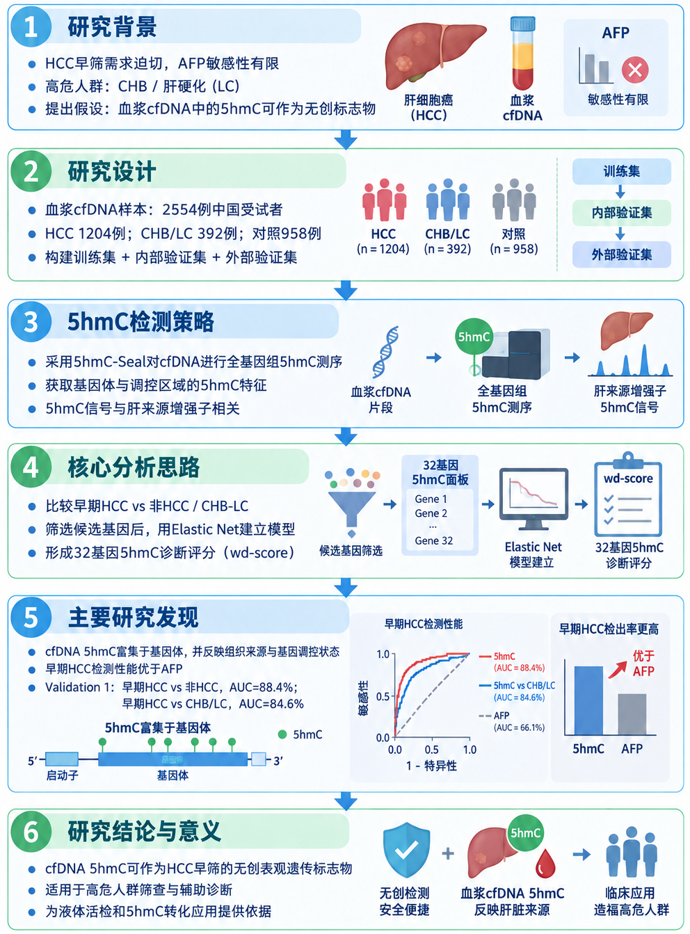 2. Gut：cfDNA 5hmC图谱助力肝细胞癌早期无创检测【4】